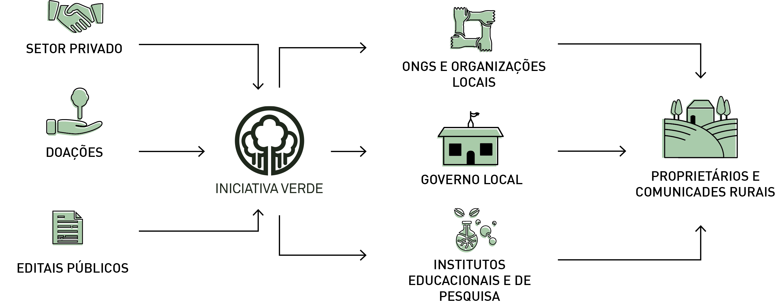 Esquema de funcionamento da Iniciativa Verde